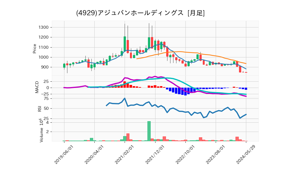 4929_month_5years_chart