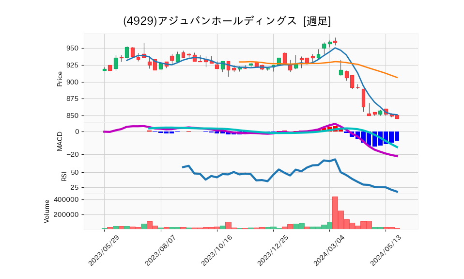 4929_week_1year_chart