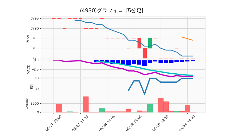 4930_5min_3days_chart