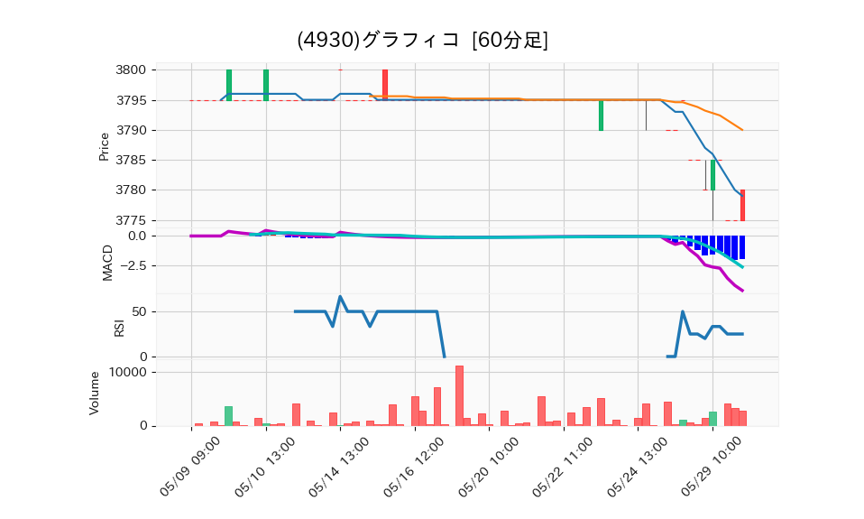 4930_hour_3week_chart