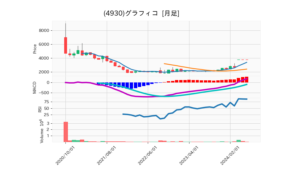 4930_month_5years_chart