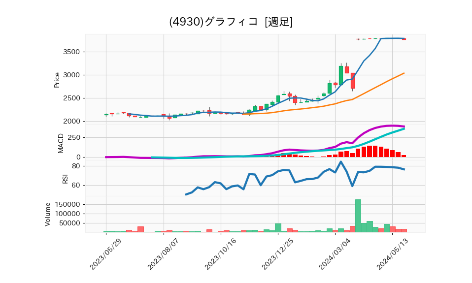 4930_week_1year_chart