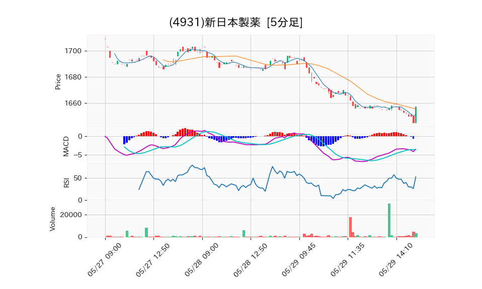 4931_5min_3days_chart