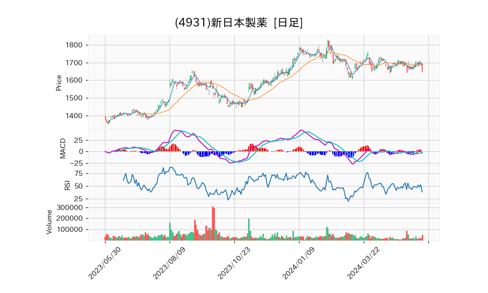 4931_day_1year_chart