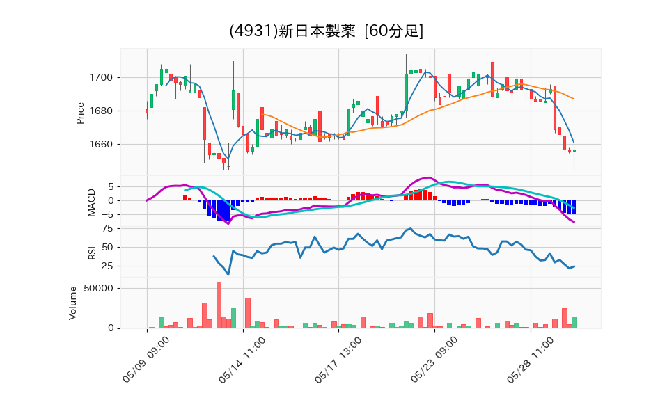 4931_hour_3week_chart