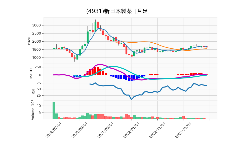 4931_month_5years_chart