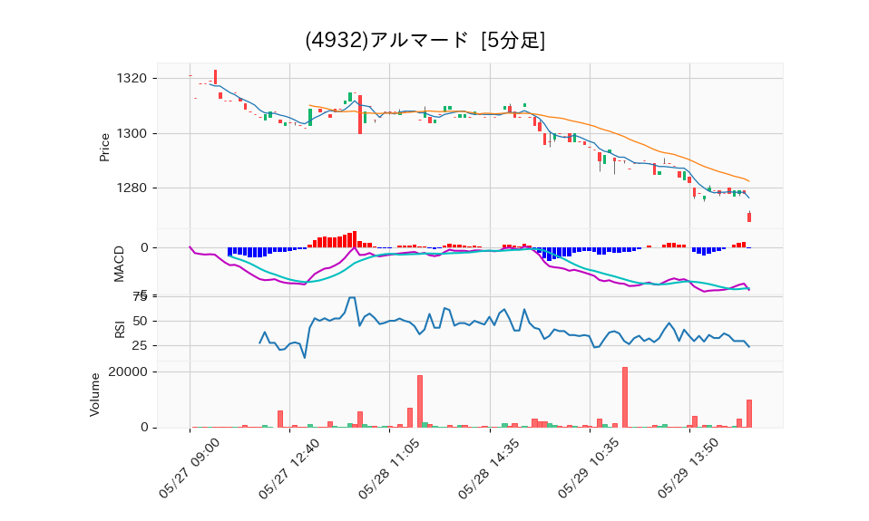 4932_5min_3days_chart