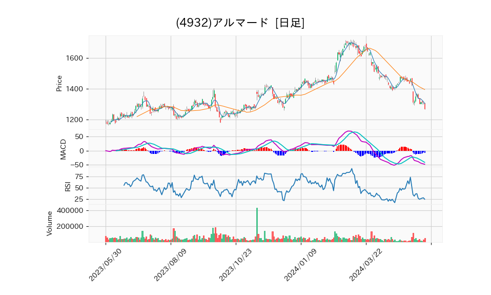 4932_day_1year_chart