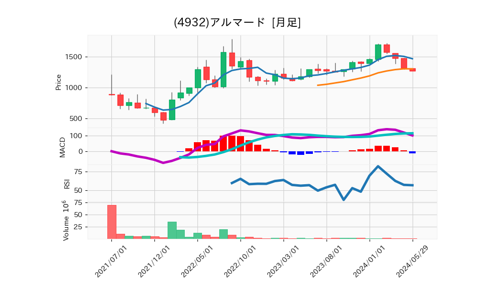 4932_month_5years_chart