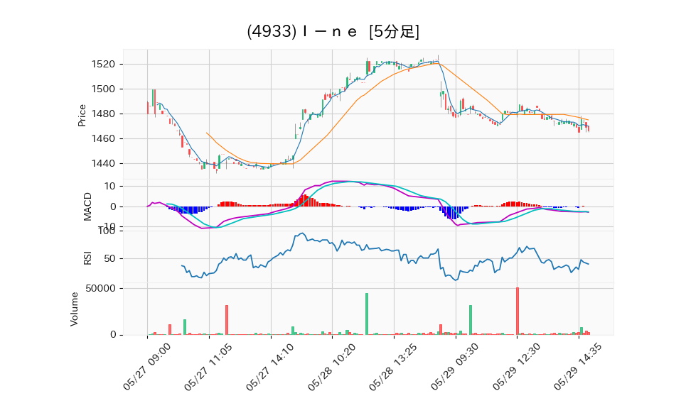 4933_5min_3days_chart