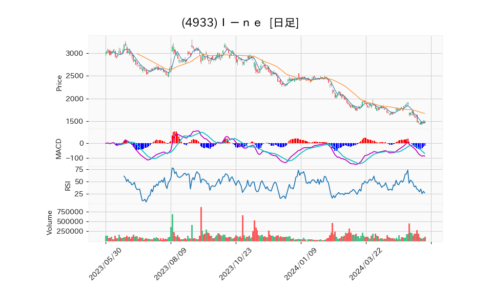 4933_day_1year_chart