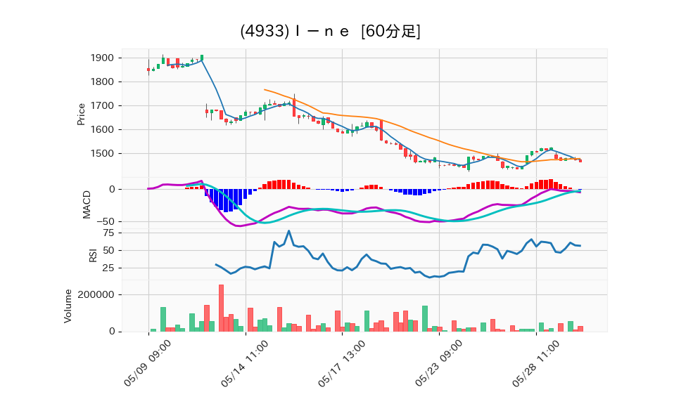 4933_hour_3week_chart