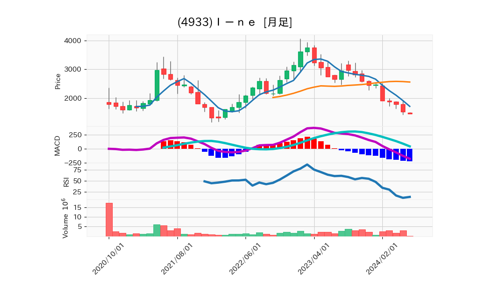 4933_month_5years_chart