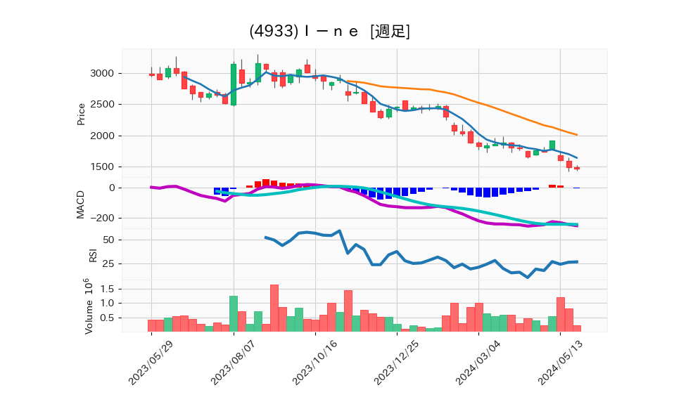 4933_week_1year_chart