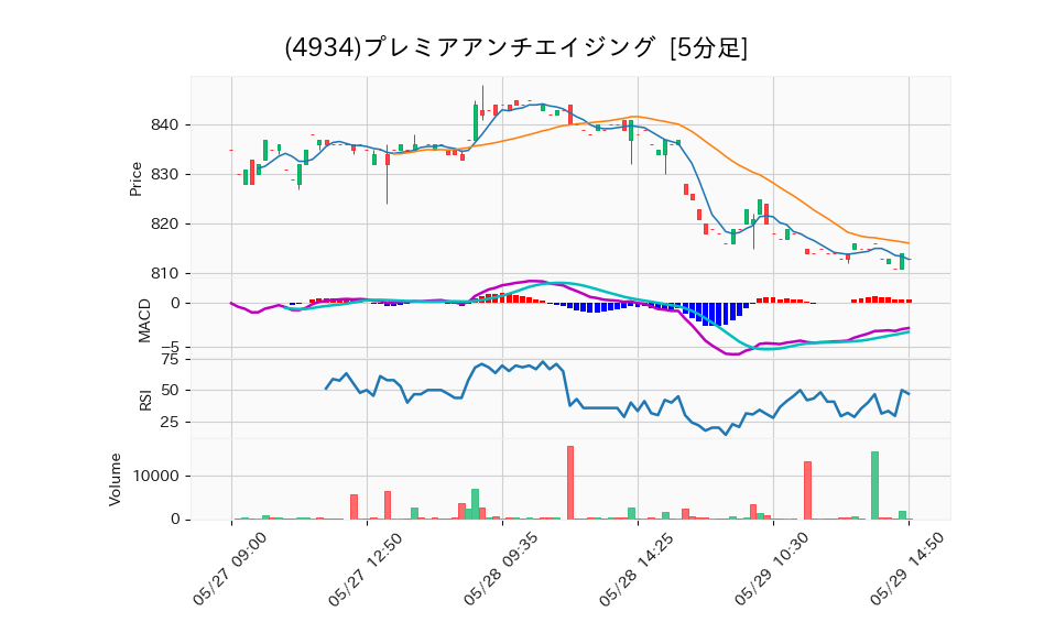 4934_5min_3days_chart