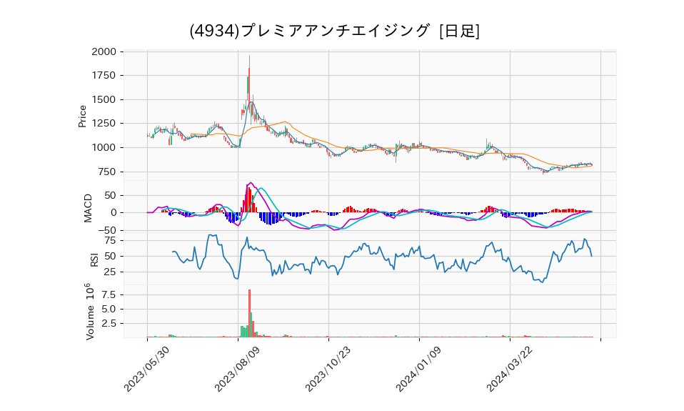 4934_day_1year_chart