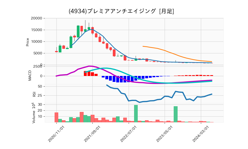 4934_month_5years_chart