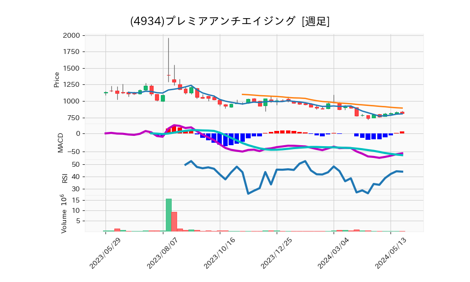 4934_week_1year_chart