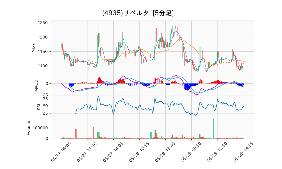 4935_5min_3days_chart