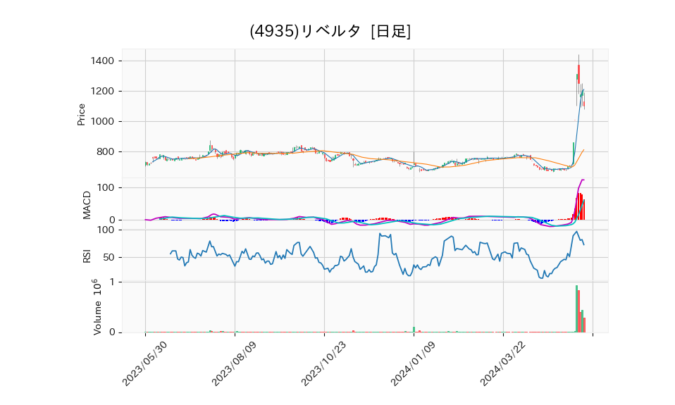 4935_day_1year_chart