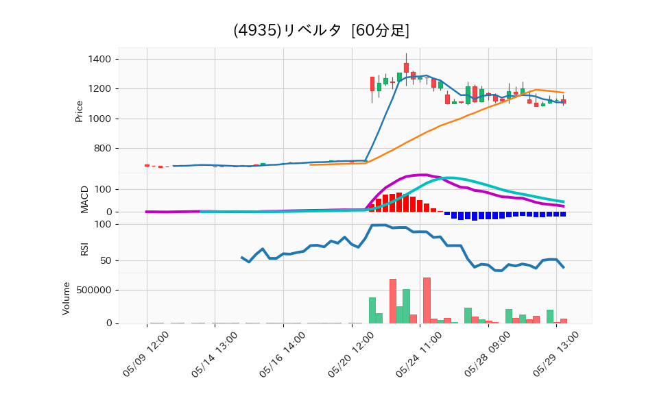 4935_hour_3week_chart