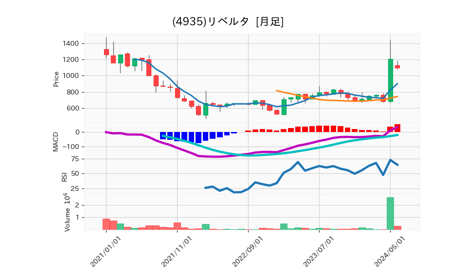 4935_month_5years_chart