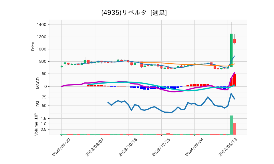 4935_week_1year_chart