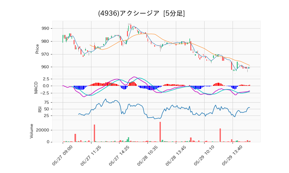 4936_5min_3days_chart