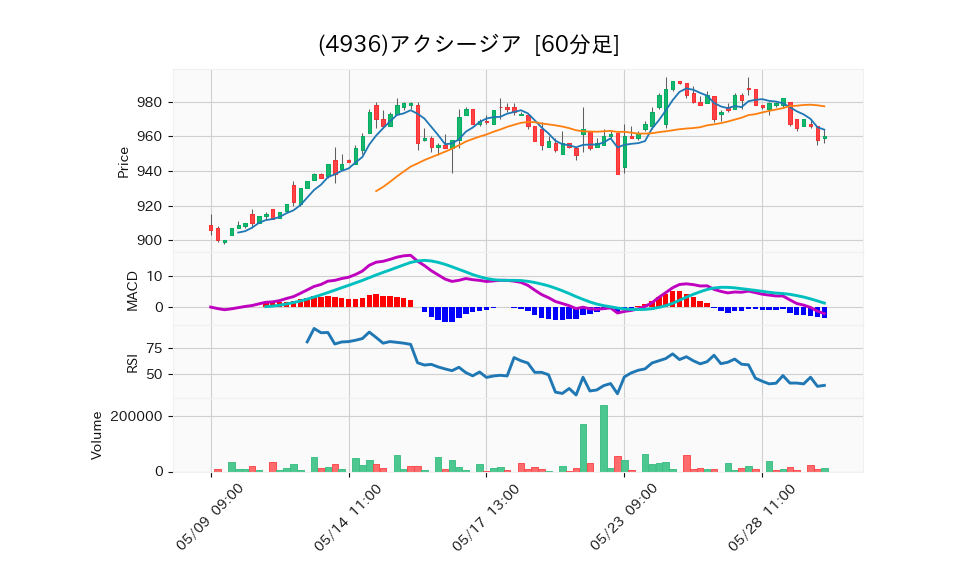 4936_hour_3week_chart