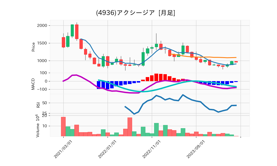 4936_month_5years_chart