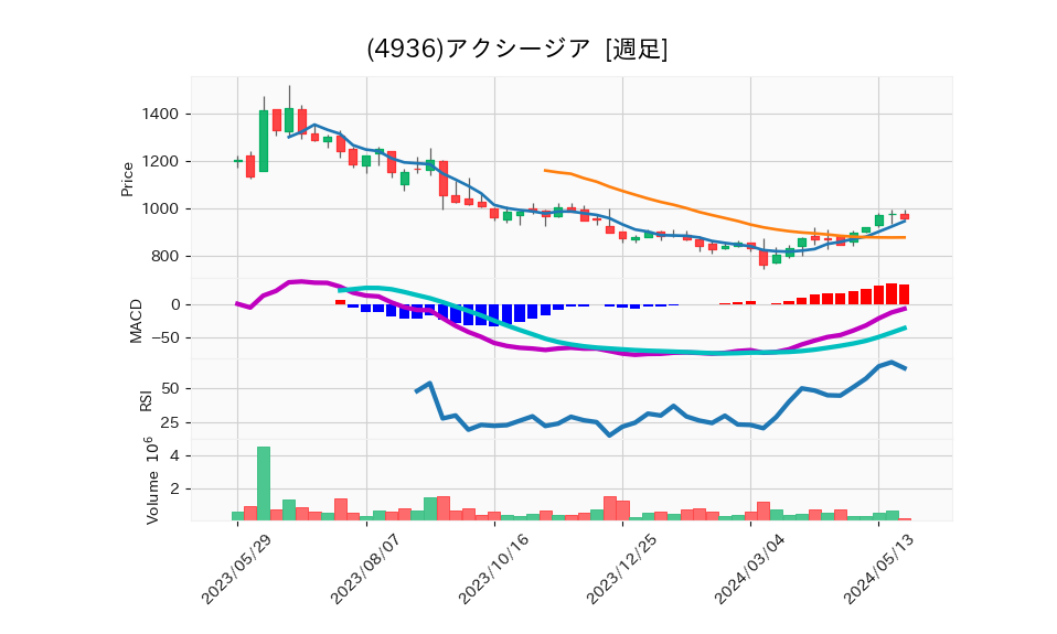 4936_week_1year_chart