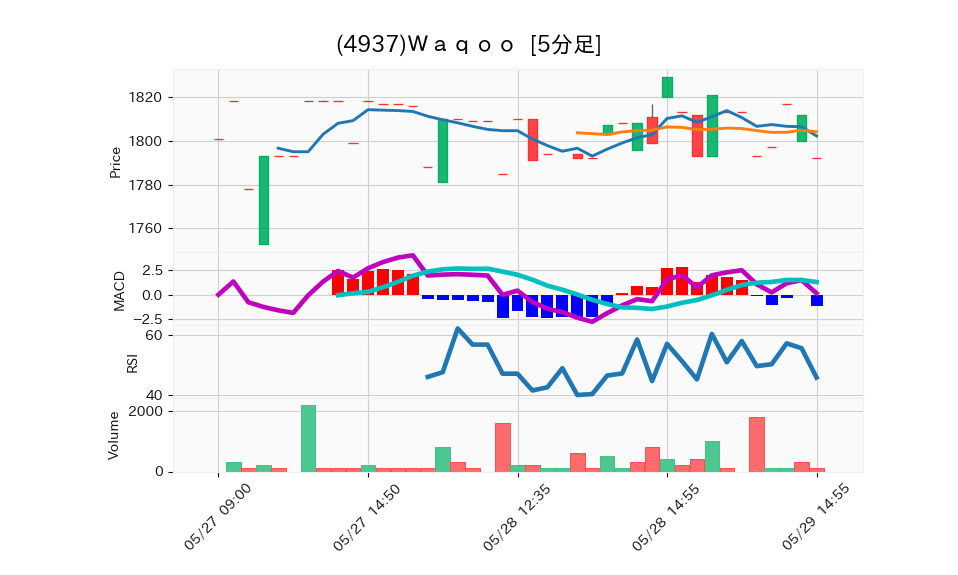 4937_5min_3days_chart