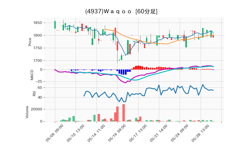 4937_hour_3week_chart