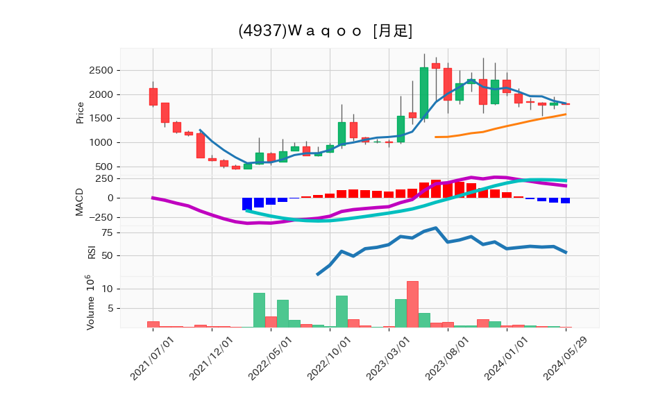 4937_month_5years_chart