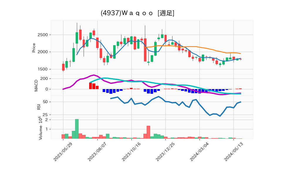 4937_week_1year_chart