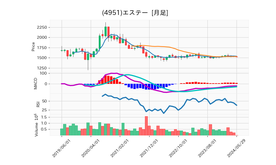 4951_month_5years_chart