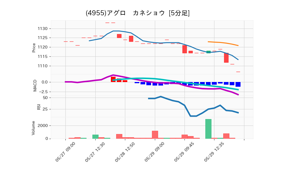 4955_5min_3days_chart