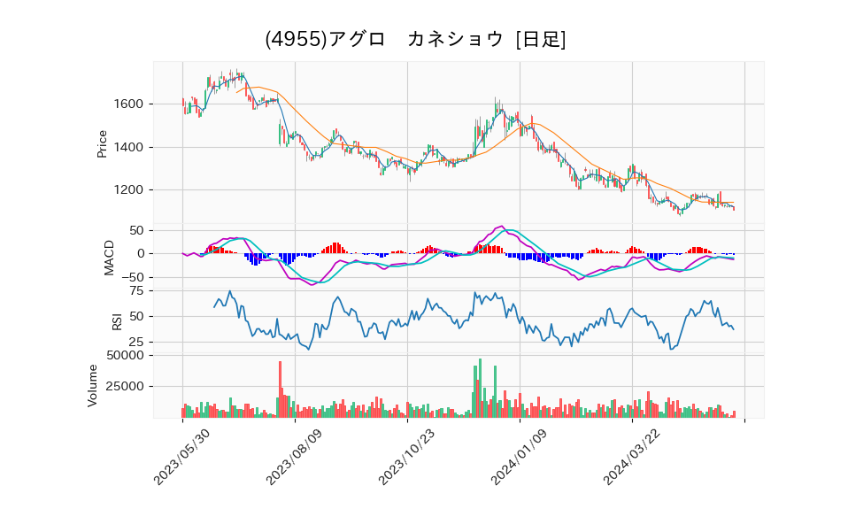 4955_day_1year_chart