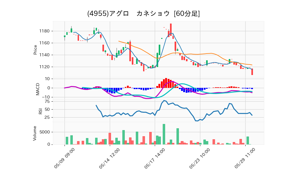 4955_hour_3week_chart