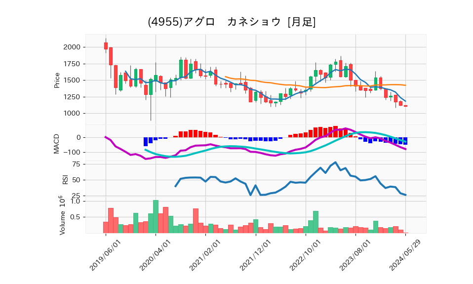 4955_month_5years_chart