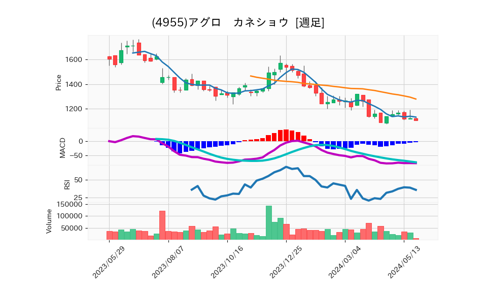 4955_week_1year_chart