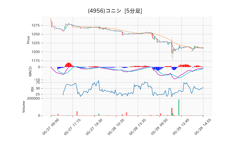 4956_5min_3days_chart