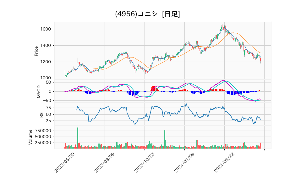 4956_day_1year_chart