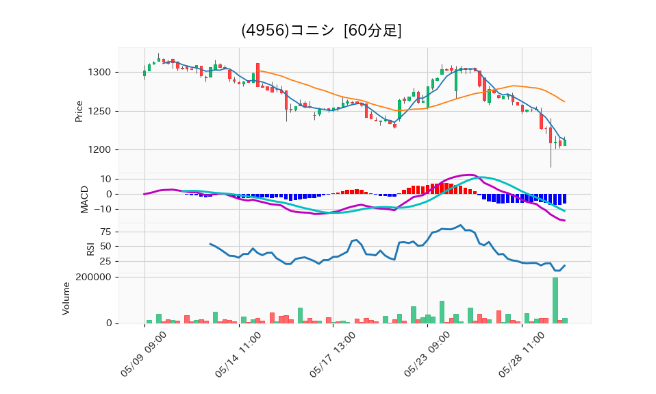 4956_hour_3week_chart