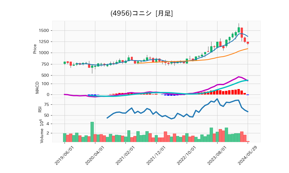 4956_month_5years_chart