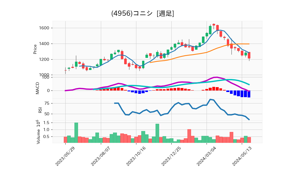 4956_week_1year_chart