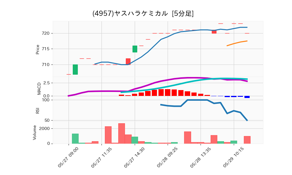 4957_5min_3days_chart