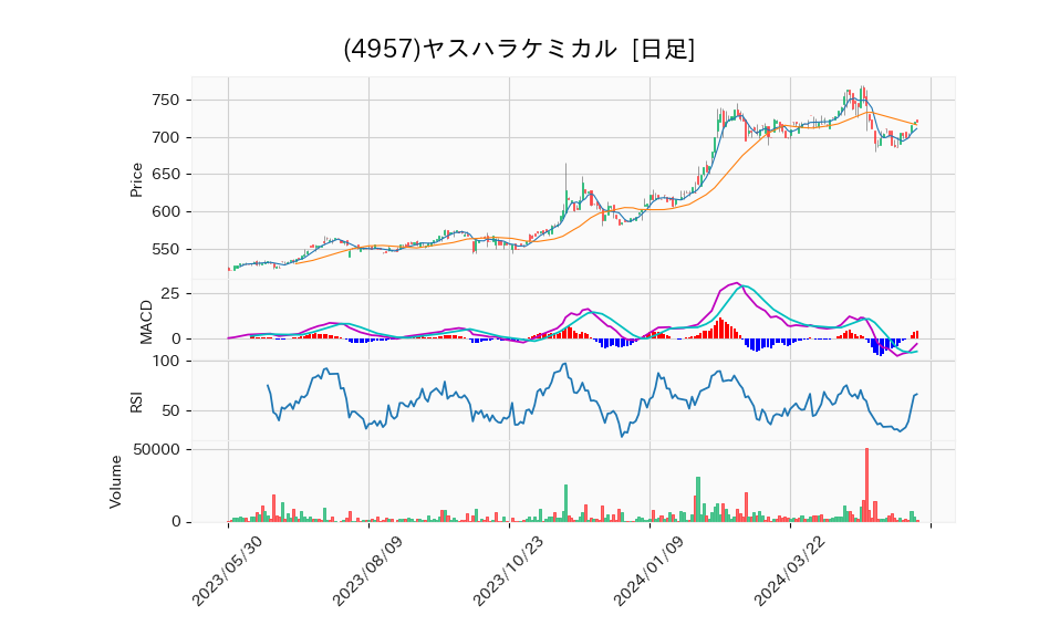 4957_day_1year_chart