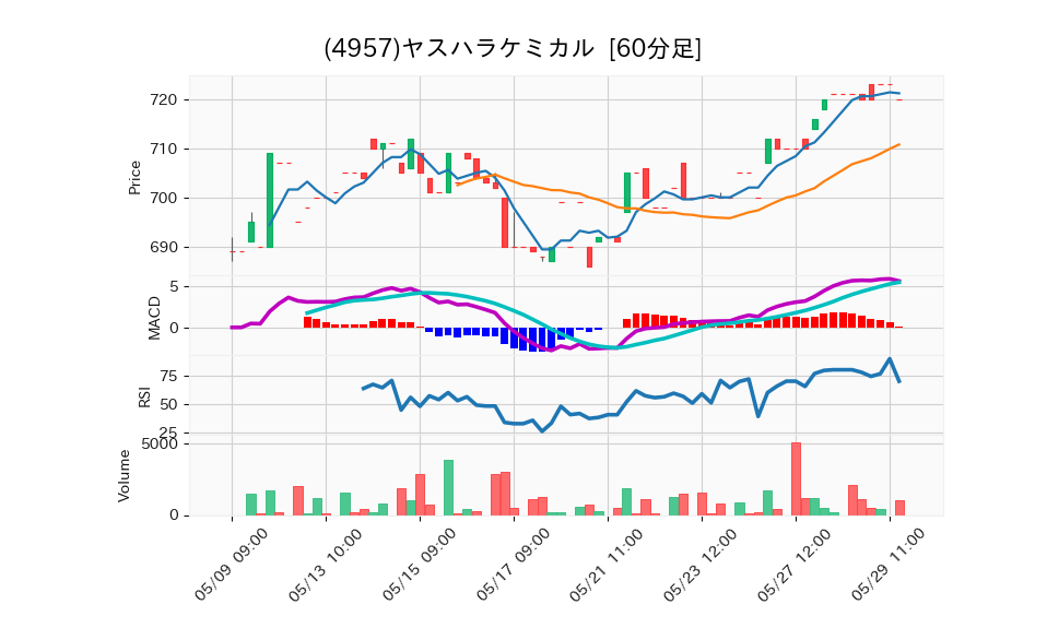 4957_hour_3week_chart