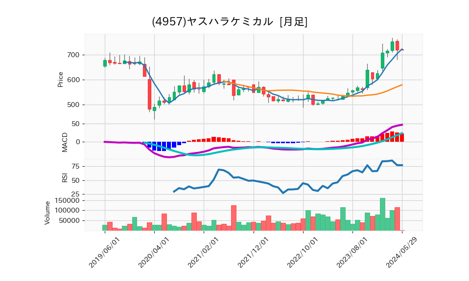 4957_month_5years_chart